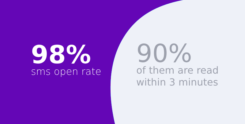Strategies to Improve SMS Open Rates and Drive Click-Throughs